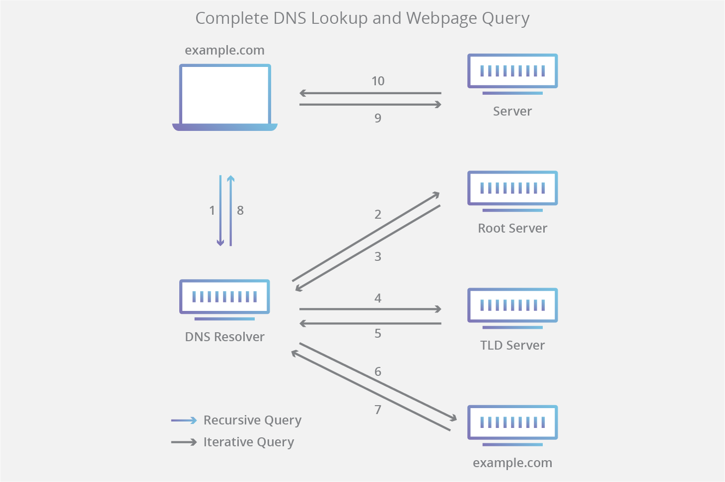 Cloudflare DNS lookup diagram